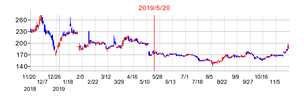 2019年5月20日 16:15前後のの株価チャート